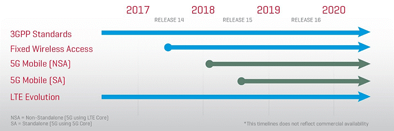 Timeline for 5G Radio