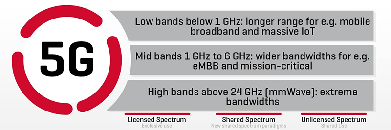 5G Cellular Network Technology