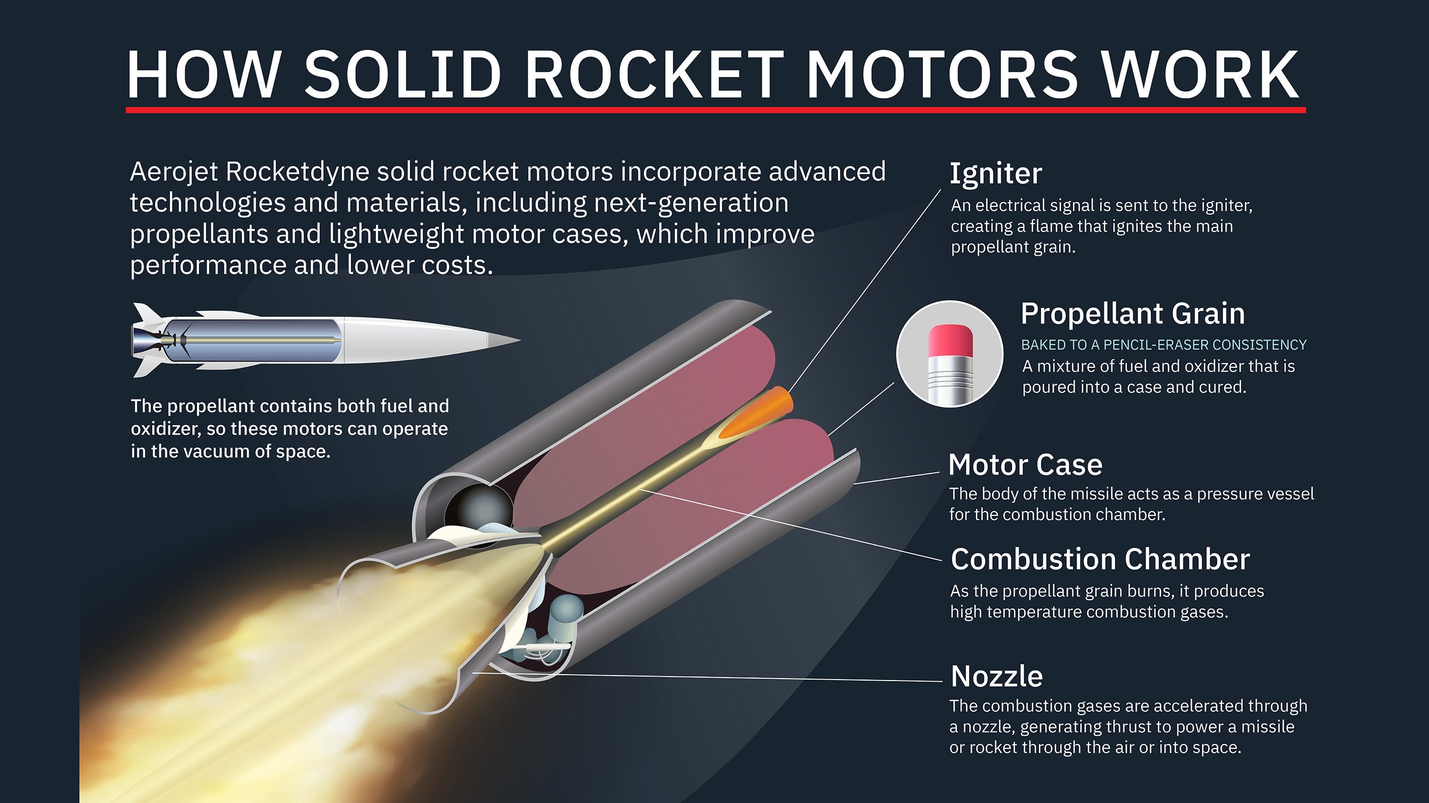 Information graphic describing how solid rocket motors work