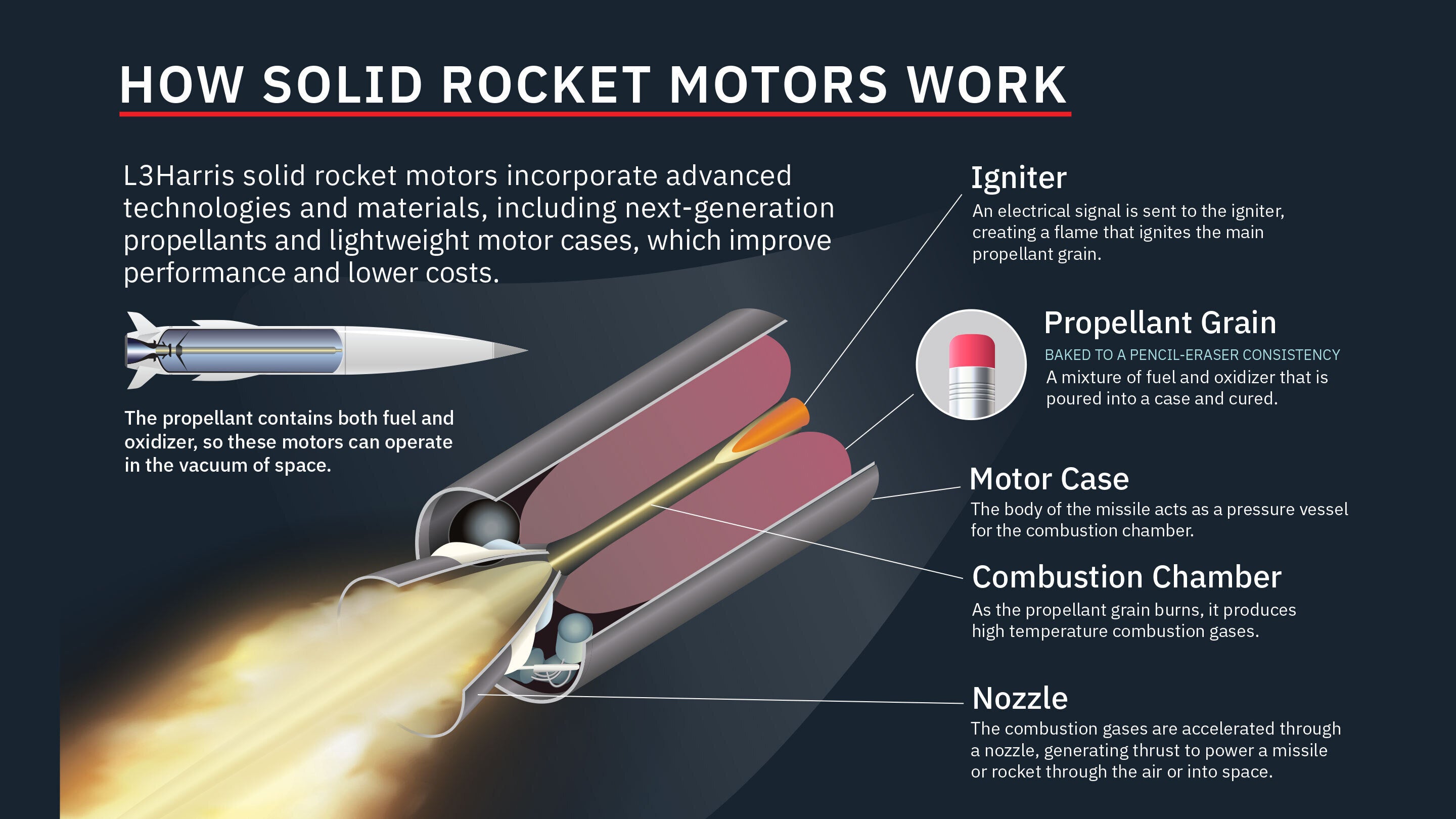 Information graphic describing how solid rocket motors work