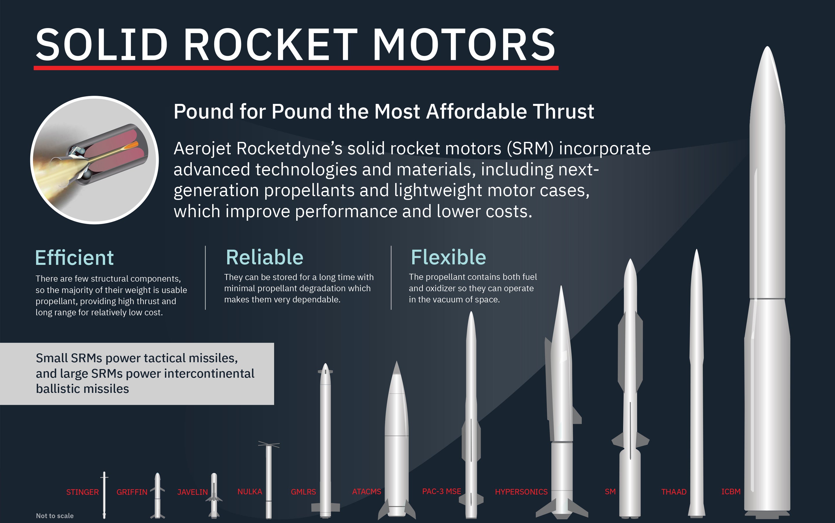 Infographic comparing various solid rocket motor products.