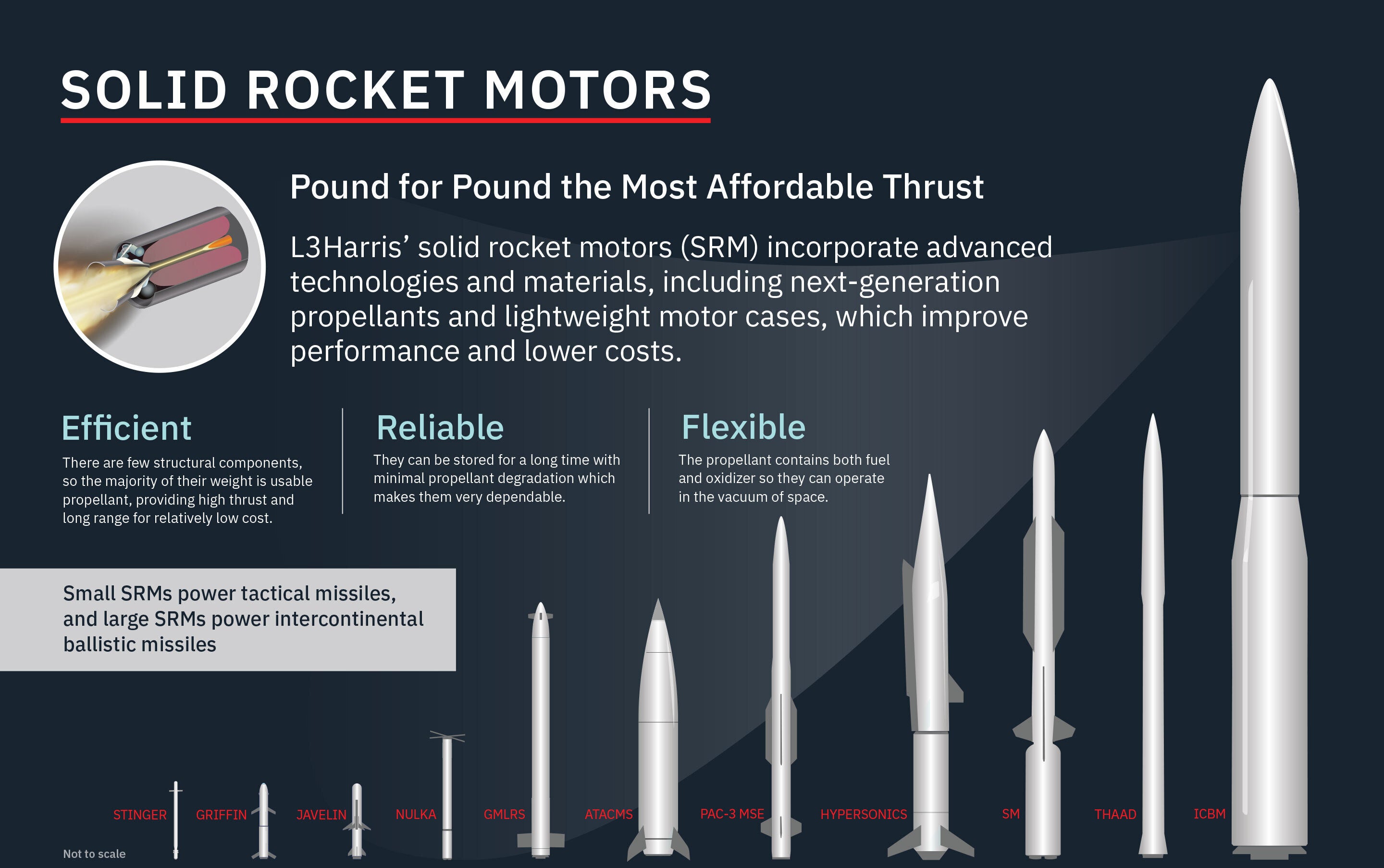 Infographic comparing various solid rocket motor products.