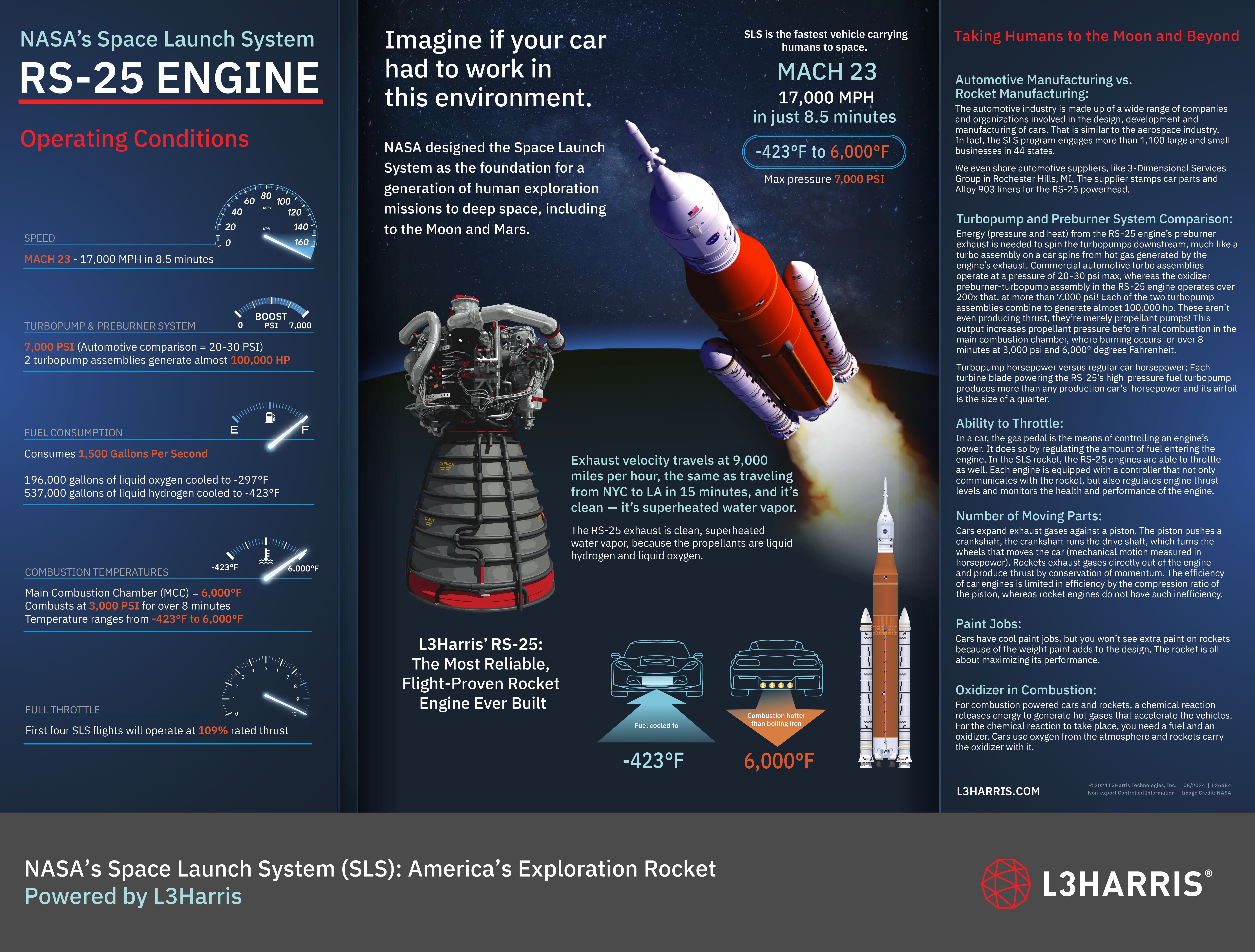 NASA's Space Launch System RS-25 Engine Operating Conditions Infographic