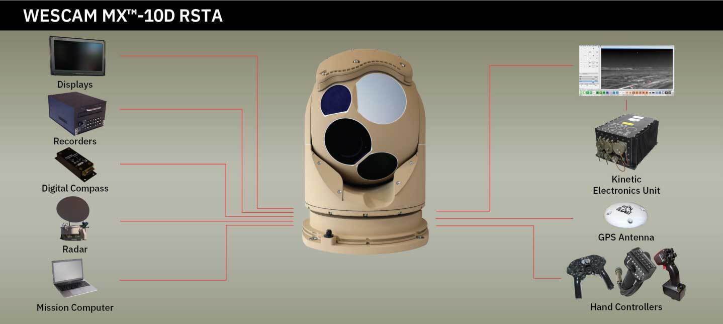 WESCAM MX™-10D RSTA infographic