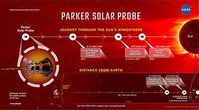 Infographic explaining the the Parker Solar Probe's journey through the sun's atmosphere.