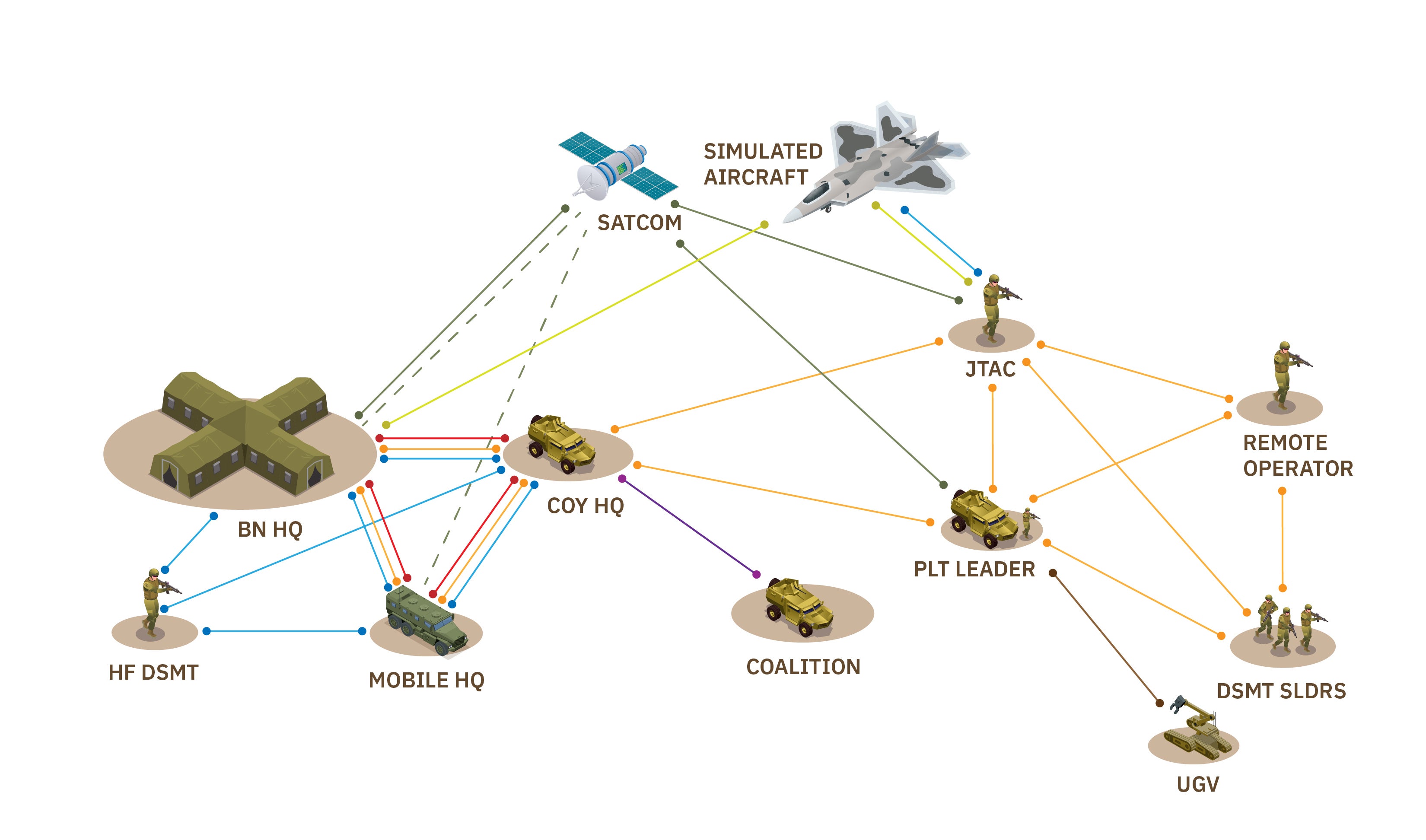 Everest NL - C5ISR conop