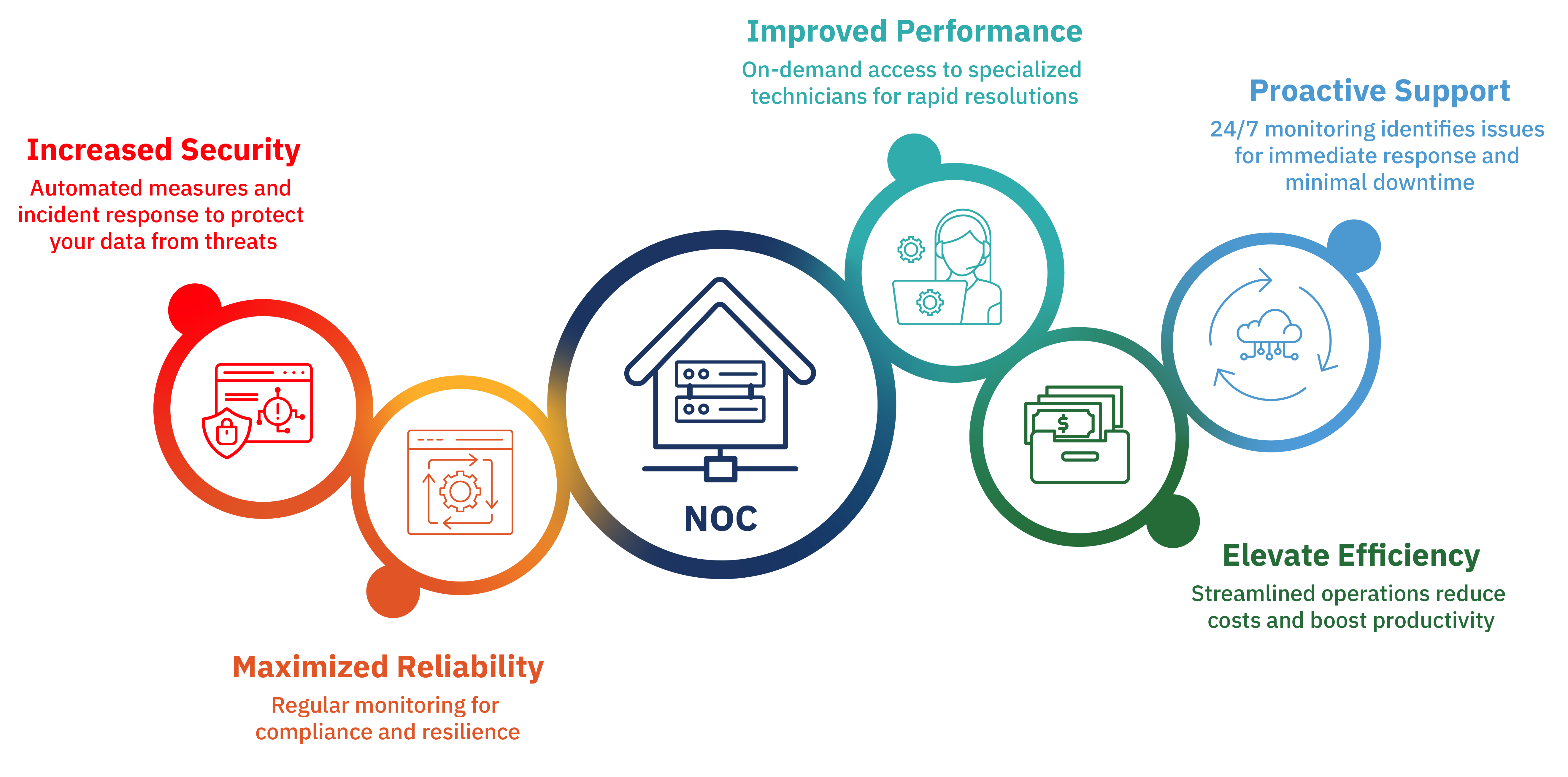 NOC benefits include increased security, improved performance, proactive support, maximized reliability and elevated efficiency.